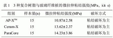 三種復合樹脂與玻璃纖維樁的微拉伸強度研究