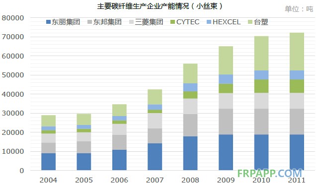 2014年碳纖維復(fù)合材料研究報(bào)告--復(fù)材應(yīng)用網(wǎng)