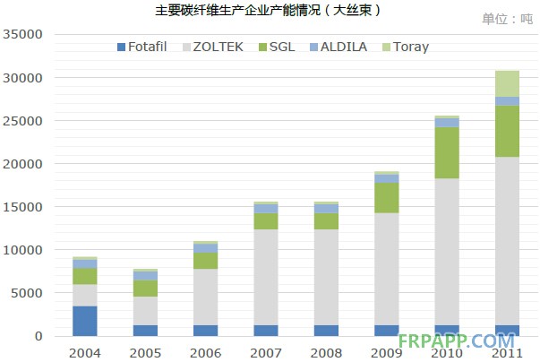 2014年碳纖維復(fù)合材料研究報(bào)告--復(fù)材應(yīng)用網(wǎng)