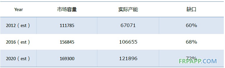 2014年碳纖維復(fù)合材料研究報(bào)告--復(fù)材應(yīng)用網(wǎng)