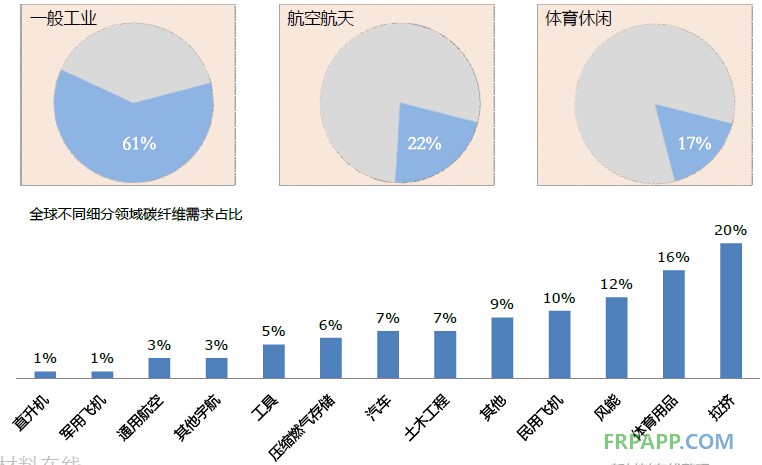 2014年碳纖維復(fù)合材料研究報(bào)告--復(fù)材應(yīng)用網(wǎng)