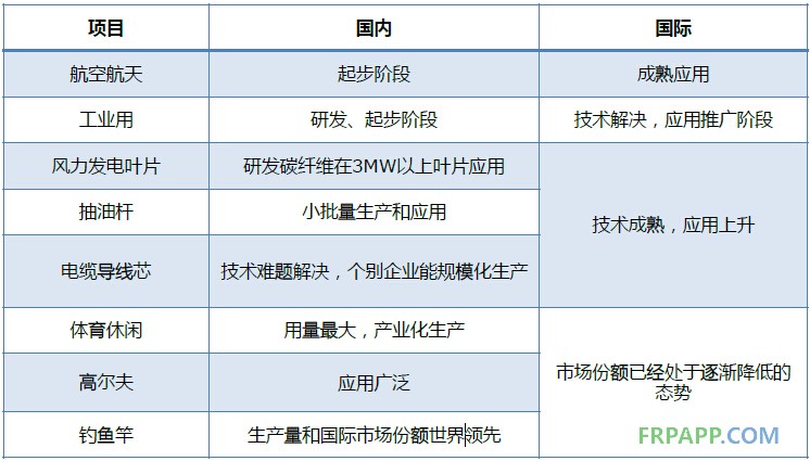 2014年碳纖維復(fù)合材料研究報(bào)告--復(fù)材應(yīng)用網(wǎng)