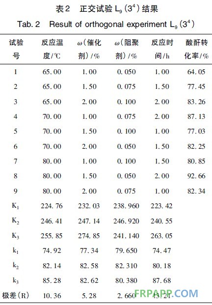 表2 正交試驗結(jié)果