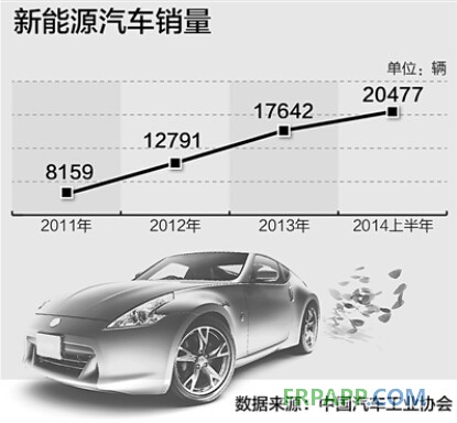 2014年上半年新能源汽車產(chǎn)銷雙雙超兩萬輛-復(fù)材應(yīng)用網(wǎng)