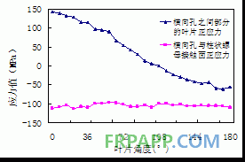 風(fēng)機葉片根端連接的有限元分析