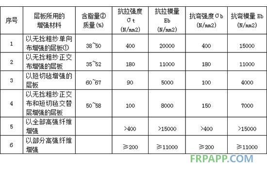 玻璃纖維及其制品增強的層板試件