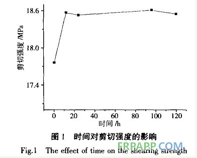 時(shí)間對膠黏劑剪切強(qiáng)度的影響