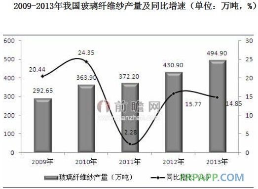 我國(guó)人均玻璃纖維消費(fèi)量較低 國(guó)內(nèi)市場(chǎng)提升潛力巨大-復(fù)合材料應(yīng)用網(wǎng)FRPPP.COM