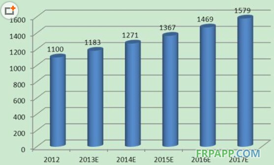 2014年我國塑料管道行業(yè)供需前景預測-復合材料應用網(wǎng)FRPAPP.COM