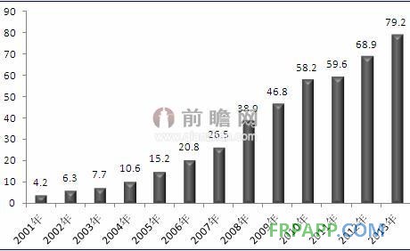 2001-2013年我國玻璃纖維在交通領(lǐng)域的應(yīng)用規(guī)模（單位：萬噸）