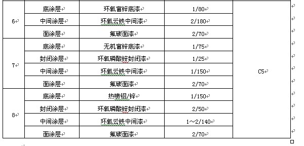 表4 長壽命氟碳防腐涂層體系