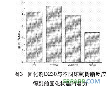 固化劑D230與不同環(huán)氧樹脂反應(yīng)得到的固化樹脂附著力