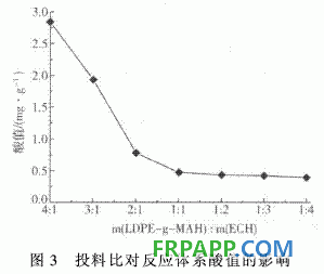 聚乙烯馬來(lái)酸酐接枝物合成環(huán)氧樹(shù)脂的研究