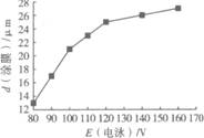 環(huán)氧丙烯酸陰極電泳涂料的研制及涂裝工藝