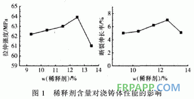 風(fēng)電葉片用雙酚A環(huán)氧樹(shù)脂體系的研究