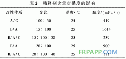 風(fēng)電葉片用雙酚A環(huán)氧樹(shù)脂體系的研究