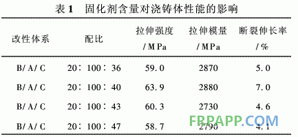 風(fēng)電葉片用雙酚A環(huán)氧樹(shù)脂體系的研究