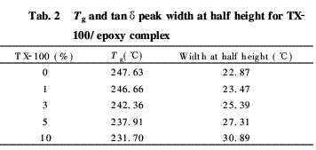 表面活性劑對環(huán)氧樹脂固化反應(yīng)及性能的影響