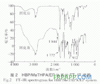 超支化聚酰胺酯增韌增強(qiáng)環(huán)氧樹脂的性能研究