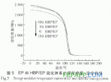 超支化聚酰胺酯增韌增強環(huán)氧樹脂的性能研究