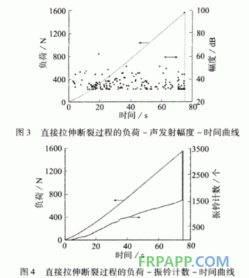 環(huán)氧樹脂拉伸損傷過程的聲發(fā)射特性研究