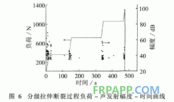 環(huán)氧樹脂拉伸損傷過程的聲發(fā)射特性研究