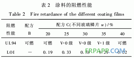 防腐阻燃型玻璃鱗片/環(huán)氧樹脂涂料的性能