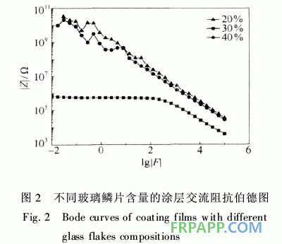 防腐阻燃型玻璃鱗片/環(huán)氧樹脂涂料的性能