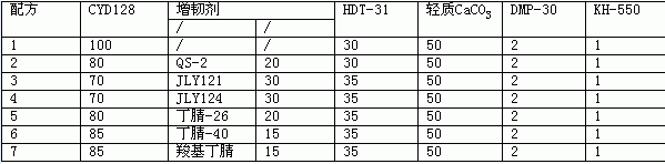 環(huán)氧-酚醛胺體系的增韌研究