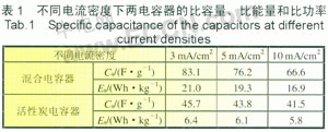 聚苯胺／碳復(fù)合材料在混合型電容器中的應(yīng)用