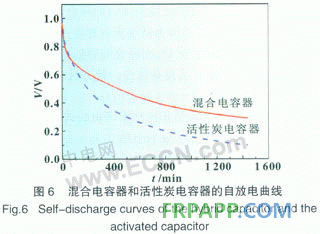 聚苯胺／碳復(fù)合材料在混合型電容器中的應(yīng)用