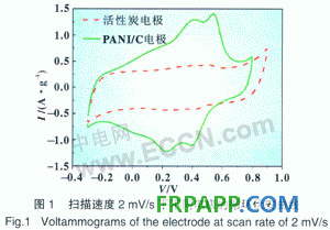 聚苯胺／碳復(fù)合材料在混合型電容器中的應(yīng)用