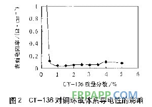 偶聯(lián)劑對銅-環(huán)氧電磁屏蔽導(dǎo)電涂料的影響