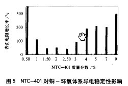 偶聯(lián)劑對銅-環(huán)氧電磁屏蔽導(dǎo)電涂料的影響