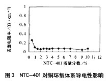 偶聯(lián)劑對銅-環(huán)氧電磁屏蔽導(dǎo)電涂料的影響