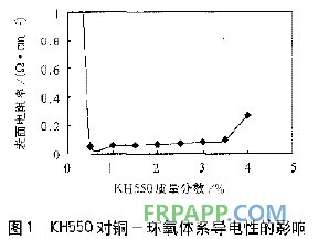 偶聯(lián)劑對銅-環(huán)氧電磁屏蔽導(dǎo)電涂料的影響