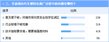 汽車(chē)塑化尚存較大開(kāi)發(fā)空間  市場(chǎng)拓展亟待材料強(qiáng)化