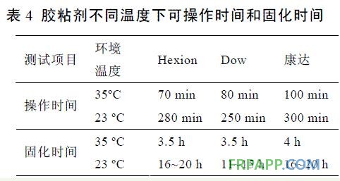 表4 膠粘劑不同濕度下可操作時(shí)間和固化時(shí)間