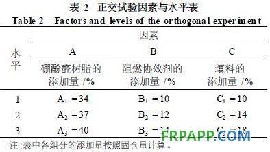 表2 正交試驗因素與水平表