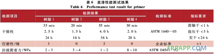 表6 底漆性能測(cè)試結(jié)果