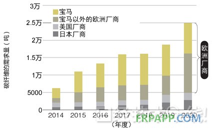 圖1：汽車領(lǐng)域的碳纖維需求預(yù)測 主要需求來自歐洲汽車廠商。今后，除了寶馬以外，采用熱固化CFRP的其他歐洲汽車廠商也將增加。數(shù)據(jù)是三菱麗陽的推測值。