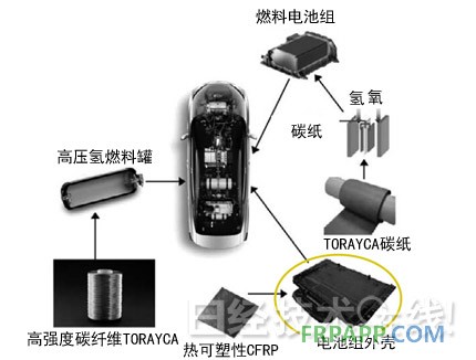 圖3：豐田燃料電池車采用東麗的碳纖維 圓圈圈起來的部件為采用熱可塑性CFRP的電池組外殼。