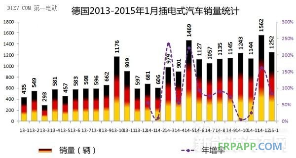 2015年西歐四國1月電動車銷量均暴增