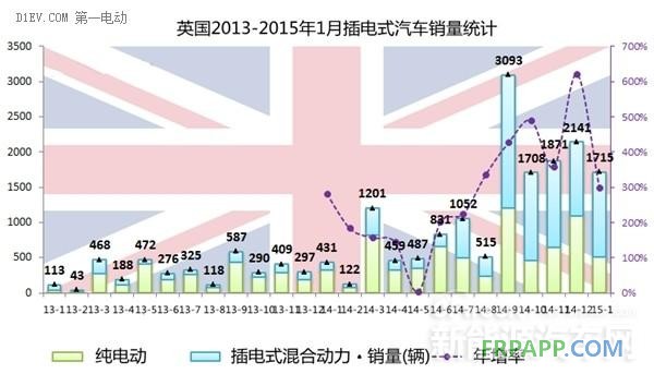 2015年西歐四國1月電動車銷量均暴增