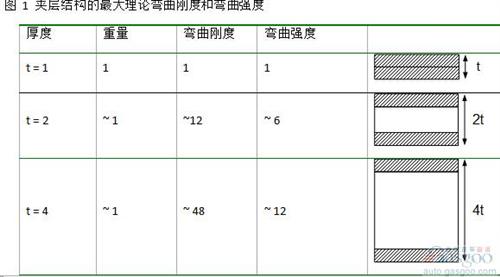 夾層結(jié)構(gòu)可以運(yùn)用在多個領(lǐng)域。 在航空制造領(lǐng)域， 這是進(jìn)行減重最重要的結(jié)構(gòu)。 風(fēng)機(jī)葉片在大規(guī)模生產(chǎn)中也會采用這個結(jié)構(gòu)。 然而， 雖然有很強(qiáng)的需求， 夾層結(jié)構(gòu)仍然沒有廣泛的運(yùn)用在三維結(jié)構(gòu)的部件中。 這主要是因為其生產(chǎn)工藝復(fù)雜， 很難大規(guī)模量產(chǎn)運(yùn)用到具有復(fù)雜三維結(jié)構(gòu)的部件中。