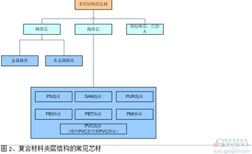 通常在夾層結(jié)構(gòu)設(shè)計中，泡沫材料的密度（50kg/m3-120kg/m3）比蜂窩密度（32 kg/m3或48kg/m3）要高，剪切強(qiáng)度也低于同樣密度的蜂窩材料，這也是目前蜂窩材料的應(yīng)用多于泡沫材料的原因。 但是泡沫在工藝、設(shè)計和使用過程中，也有其獨(dú)特的優(yōu)勢。