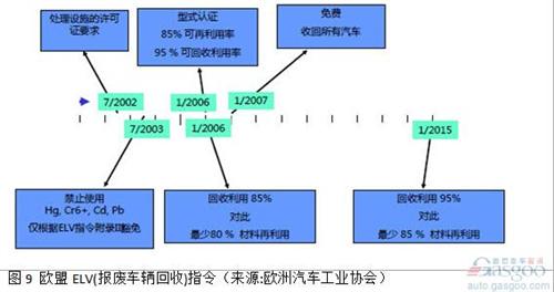 在2013中國汽車回收利用國際論壇上，工信部介紹稱，《汽車產(chǎn)品限制使用有害物質(zhì)和可回收利用率管理辦法》已達(dá)成行業(yè)共識，正處于部委內(nèi)部征求意見階段，有望于近期發(fā)布?！豆芾磙k法》分階段提出汽車產(chǎn)品可回收利用率的指標(biāo)要求，確保法規(guī)施行之日起，M1類、N1類汽車新車型的可回收利用率要達(dá)到90%，其中可再利用率達(dá)到80%。兩年內(nèi)，M1類、N1類汽車新車型的可回收利用率要達(dá)到95%，可再利用率不低于85%。