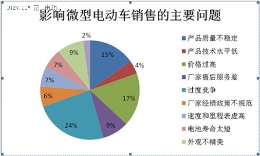 微型電動(dòng)車市場(chǎng)調(diào)查：行業(yè)競(jìng)爭(zhēng)激烈 魚龍混雜