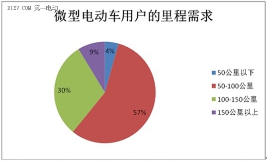 微型電動車市場調查：行業(yè)競爭激烈 魚龍混雜