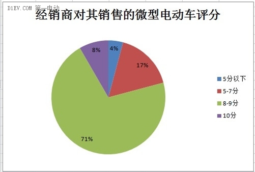 微型電動車市場調查：行業(yè)競爭激烈 魚龍混雜